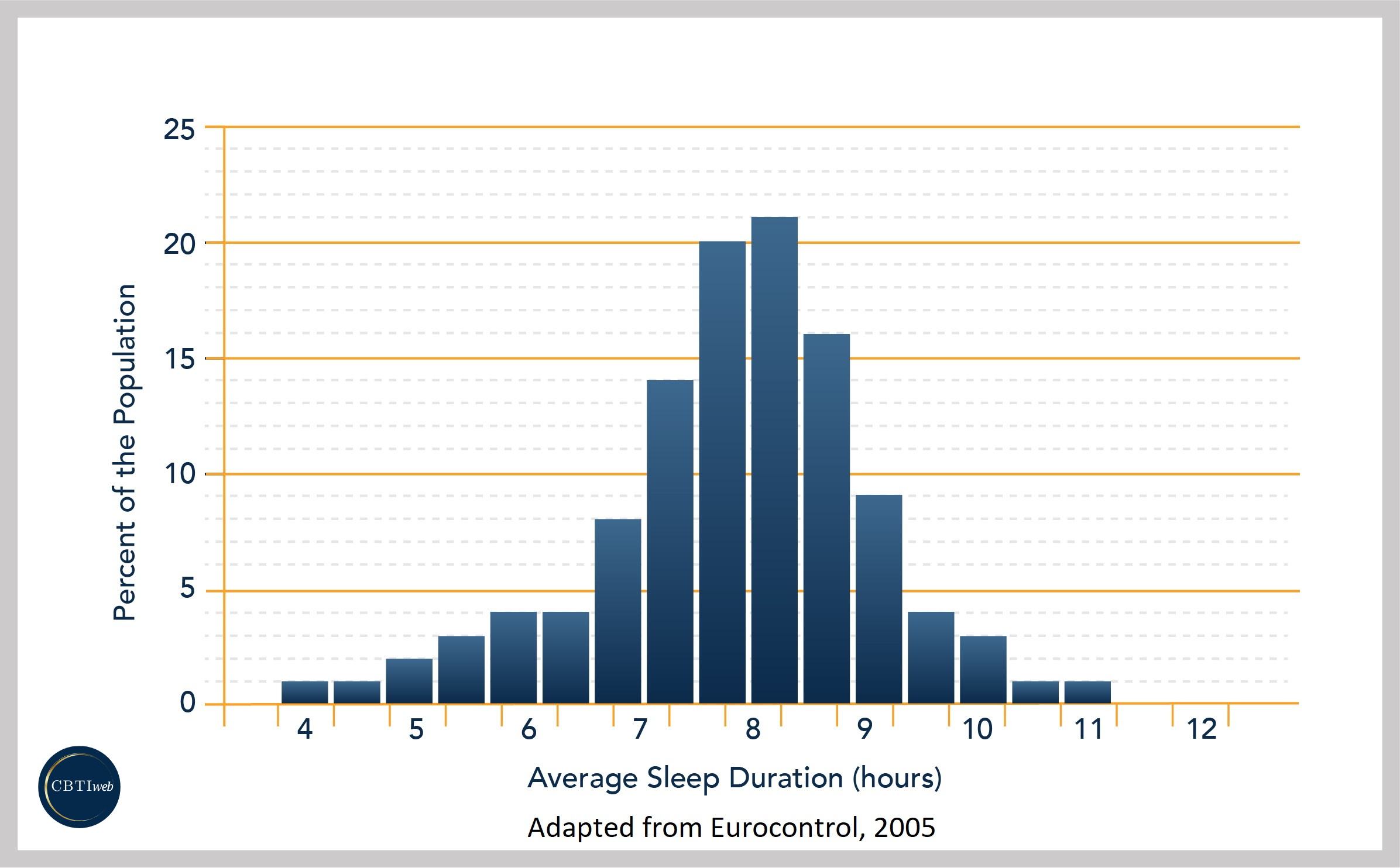 Basics of Sleep - Distribution of Sleep
